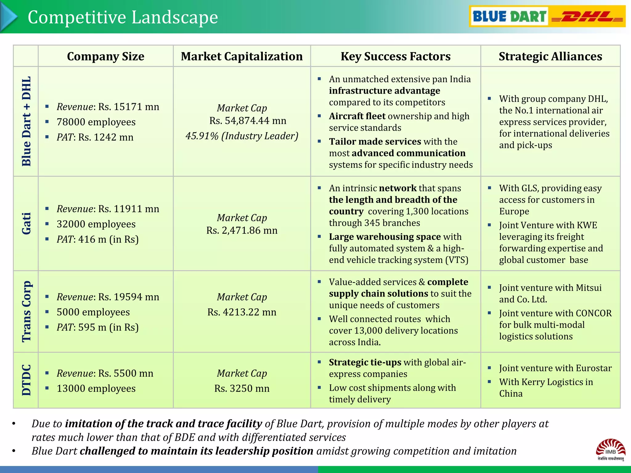 Competitive Landscape

 Revenue: Rs. 15171 mn
 78000 employees
 PAT: Rs. 1242 mn

Key Success Factors

Strategic Alliances

Market Cap
Rs. 54,874.44 mn
45.91% (Industry Leader)

 An unmatched extensive pan India
infrastructure advantage
compared to its competitors
 Aircraft fleet ownership and high
service standards
 Tailor made services with the
most advanced communication
systems for specific industry needs

 With group company DHL,
the No.1 international air
express services provider,
for international deliveries
and pick-ups

Market Cap
Rs. 2,471.86 mn

 An intrinsic network that spans
the length and breadth of the
country covering 1,300 locations
through 345 branches
 Large warehousing space with
fully automated system & a highend vehicle tracking system (VTS)

 With GLS, providing easy
access for customers in
Europe
 Joint Venture with KWE
leveraging its freight
forwarding expertise and
global customer base

 Value-added services & complete
supply chain solutions to suit the
unique needs of customers
 Well connected routes which
cover 13,000 delivery locations
across India.

 Joint venture with Mitsui
and Co. Ltd.
 Joint venture with CONCOR
for bulk multi-modal
logistics solutions

 Strategic tie-ups with global airexpress companies
 Low cost shipments along with
timely delivery

 Joint venture with Eurostar
 With Kerry Logistics in
China

Trans Corp

 Revenue: Rs. 11911 mn
 32000 employees
 PAT: 416 m (in Rs)

Market Capitalization

•
•

 Revenue: Rs. 19594 mn
 5000 employees
 PAT: 595 m (in Rs)

Market Cap
Rs. 4213.22 mn

DTDC

Gati

Blue Dart + DHL

Company Size

 Revenue: Rs. 5500 mn
 13000 employees

Market Cap
Rs. 3250 mn

Due to imitation of the track and trace facility of Blue Dart, provision of multiple modes by other players at
rates much lower than that of BDE and with differentiated services
Blue Dart challenged to maintain its leadership position amidst growing competition and imitation

 