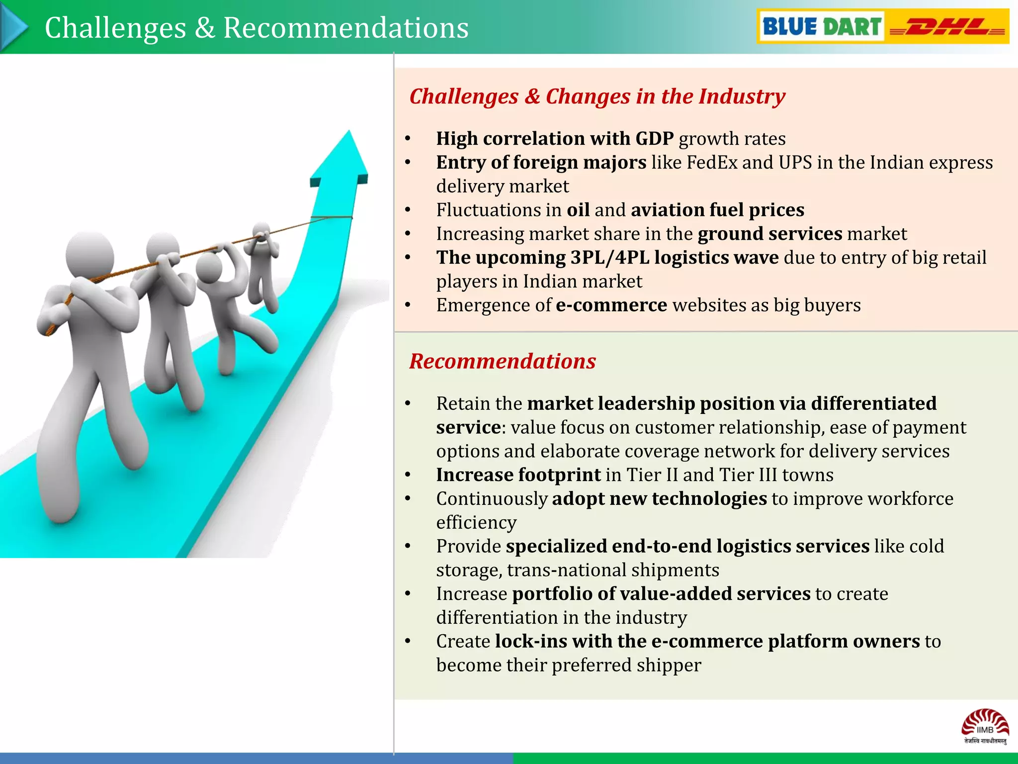 Challenges & Recommendations
Challenges & Changes in the Industry
•
•
•
•
•
•

High correlation with GDP growth rates
Entry of foreign majors like FedEx and UPS in the Indian express
delivery market
Fluctuations in oil and aviation fuel prices
Increasing market share in the ground services market
The upcoming 3PL/4PL logistics wave due to entry of big retail
players in Indian market
Emergence of e-commerce websites as big buyers

Recommendations
•
•
•
•
•
•

Retain the market leadership position via differentiated
service: value focus on customer relationship, ease of payment
options and elaborate coverage network for delivery services
Increase footprint in Tier II and Tier III towns
Continuously adopt new technologies to improve workforce
efficiency
Provide specialized end-to-end logistics services like cold
storage, trans-national shipments
Increase portfolio of value-added services to create
differentiation in the industry
Create lock-ins with the e-commerce platform owners to
become their preferred shipper

 