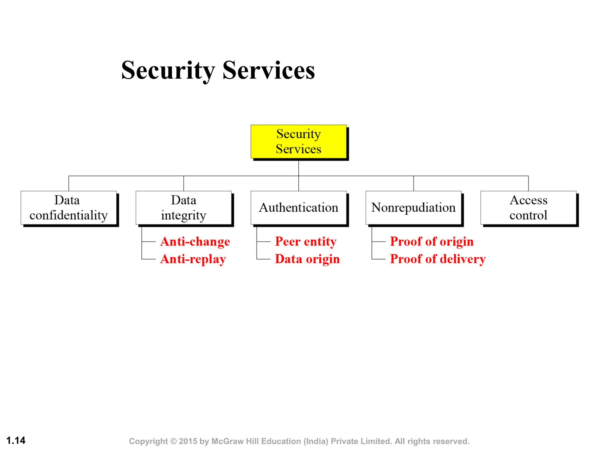 Copyright © 2015 by McGraw Hill Education (India) Private Limited. All rights reserved.
1.14
Figure 1.3 Security services
Security Services
 