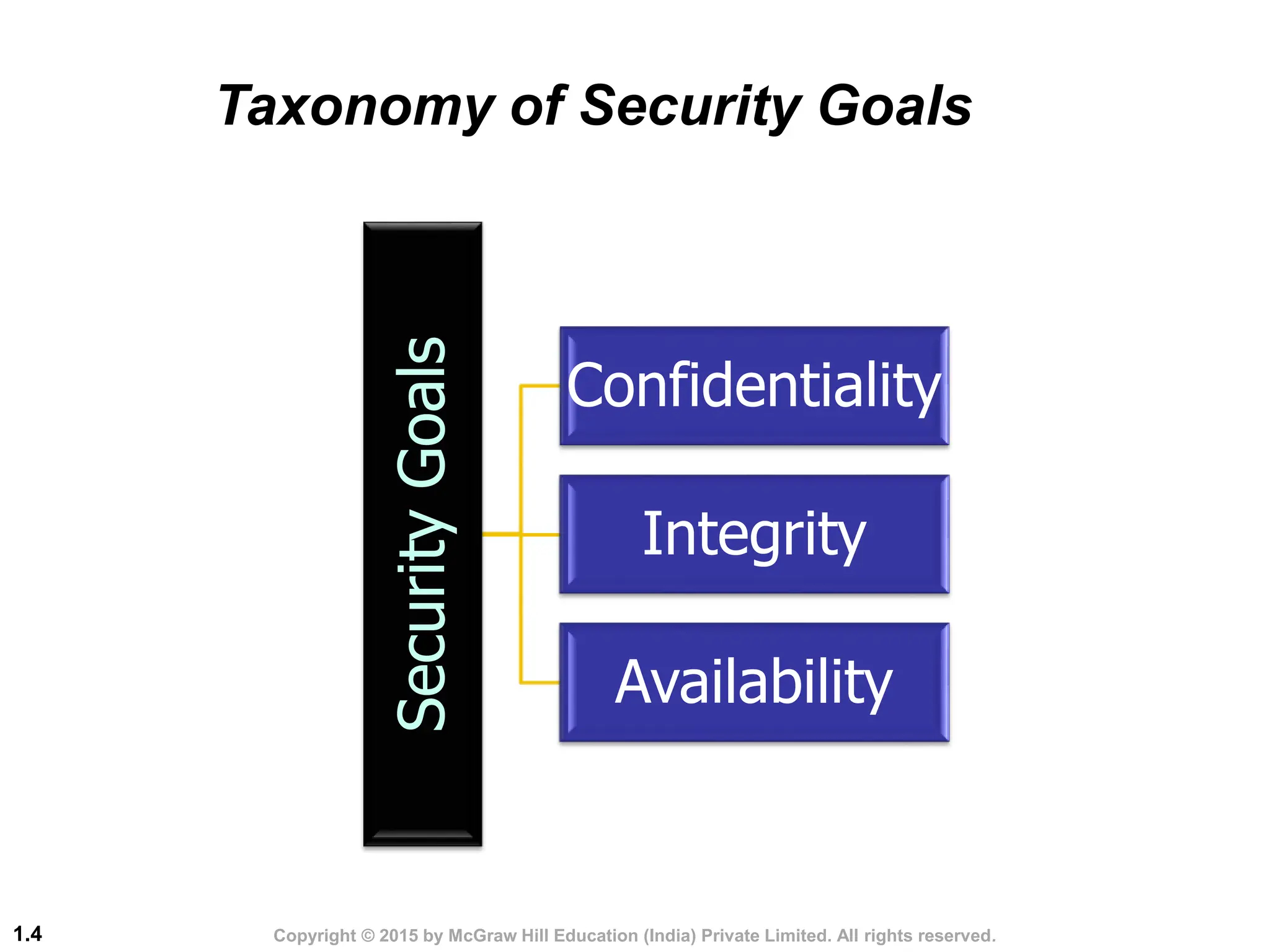 Copyright © 2015 by McGraw Hill Education (India) Private Limited. All rights reserved.
1.4
Security
Goals
Confidentiality
Integrity
Availability
Taxonomy of Security Goals
 