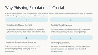 Why Phishing Simulation is Crucial
In an era of sophisticated cyber threats, human error remains a primary vulnerability. Phishing simulations provide an invaluable
tool for fortifying an organisation's weakest link: its employees.
1
Targeting the Human Element
Employees are frequently the initial point of contact for
cybercriminals, making them critical in the defence chain.
2
Realistic Threat Exposure
Conducting realistic simulations trains users to recognise
and react appropriately to actual phishing attempts.
3
Measuring Organizational Response
Organizations can quantitatively assess their staff's
susceptibility to phishing, identifying areas for
improvement.
4
Reducing Overall Risk
Consistent simulation programmes significantly enhance
security awareness and drastically lower the risk of
successful attacks.
 