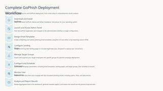 Complete GoPhish Deployment
Workflow
Follow these steps for an end-to-end GoPhish deployment, from initial setup to comprehensive results analysis.
Download and Install
GoPhish
Obtain the latest GoPhish release and follow installation instructions for your operating system.
Launch and Access Admin Panel
Start the GoPhish application and navigate to the administrative interface to begin configuration.
Design Email Templates
Create compelling and realistic phishing email templates using the rich text editor or by importing custom HTML.
Configure Landing
Pages
Set up convincing fake landing pages to simulate legitimate sites, designed to capture user interactions.
Manage Target Groups
Import and organize your target employees into specific groups for tailored campaign deployment.
Configure and Schedule
Campaign
Define your campaign parameters, including email templates, landing pages, and target groups, then schedule its launch.
Monitor User
Interaction
Observe in real-time how users engage with the simulated phishing emails, including opens, clicks, and data entries.
Analyze and Report Results
Review aggregated data in the dashboard, generate detailed reports, and assess the overall security posture improvement.
 