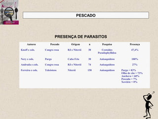 21
PESCADO
Autores Pescado Origem n Pesquisa Presença
Knoff e cols. Congro rosa RJ e Niterói 38 Cestoides
Pseudophyllidea
47,4%
Nery e cols. Pargo Cabo Frio 30 Anisaquídeos 100%
Andrada e cols. Congro rosa RJ e Niterói 74 Anisaquídeos 27%
Ferreira e cols. Teleósteos Niterói 150 Anisaquídeos Pargo = 83%
Olho de cão = 73%
Anchova = 60%
Pescada = 7%
Xerelete = 0%
PRESENÇA DE PARASITOS
 