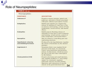 Role of Neuropeptides:
54
 