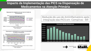 Impacto da Implementação das PICS na Dispensação de
Medicamentos na Atenção Primária
Redução do uso de Antiinflamatório após
integração das PICS em Campinas - BR
 