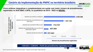 22
Cinco práticas integrativas e complementares em saúde com maior número de procedimentos
registrados no SUS (MAC e APS), no quadriênio de 2019 – 2022 no BRASIL.
Número de procedimentos registrados
Fonte: Secretaria de Atenção Primária à Saúde – Sistemas de Informação: SISAB, SIA e SIH.
5
PICS
com
maior
número
de
procedimentos
registrados
7.029.052 / 9.200.870 = 76,4% dos procedimentos registrados no SUS
3.294.368
Cenário da implementação da PNPIC no território brasileiro
 
