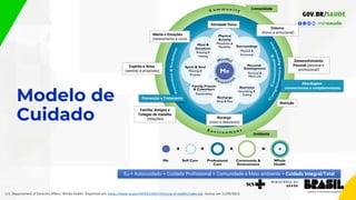 Modelo de
Cuidado
U.S. Departament of Veterans Affairs. Whole Health. Disponível em: https://www.va.gov/WHOLEHEALTH/circle-of-health/index.asp. Acesso em 11/09/2023.
Eu + Autocuidado + Cuidado Profissional + Comunidade e Meio ambiente = Cuidado Integral/Total
Atividade física
Entorno
(físico e emocional)
Desenvolvimento
Pessoal (pessoal e
profissional)
Nutrição
Recarga
(sono e descanso)
Família, Amigos e
Colegas de trabalho
(relações)
Espírito e Alma
(sentido e propósito)
Mente e Emoções
(relaxamento e cura)
Abordagens
convencionais e complementares
Prevenção e Tratamento
Comunidade
Ambiente
 