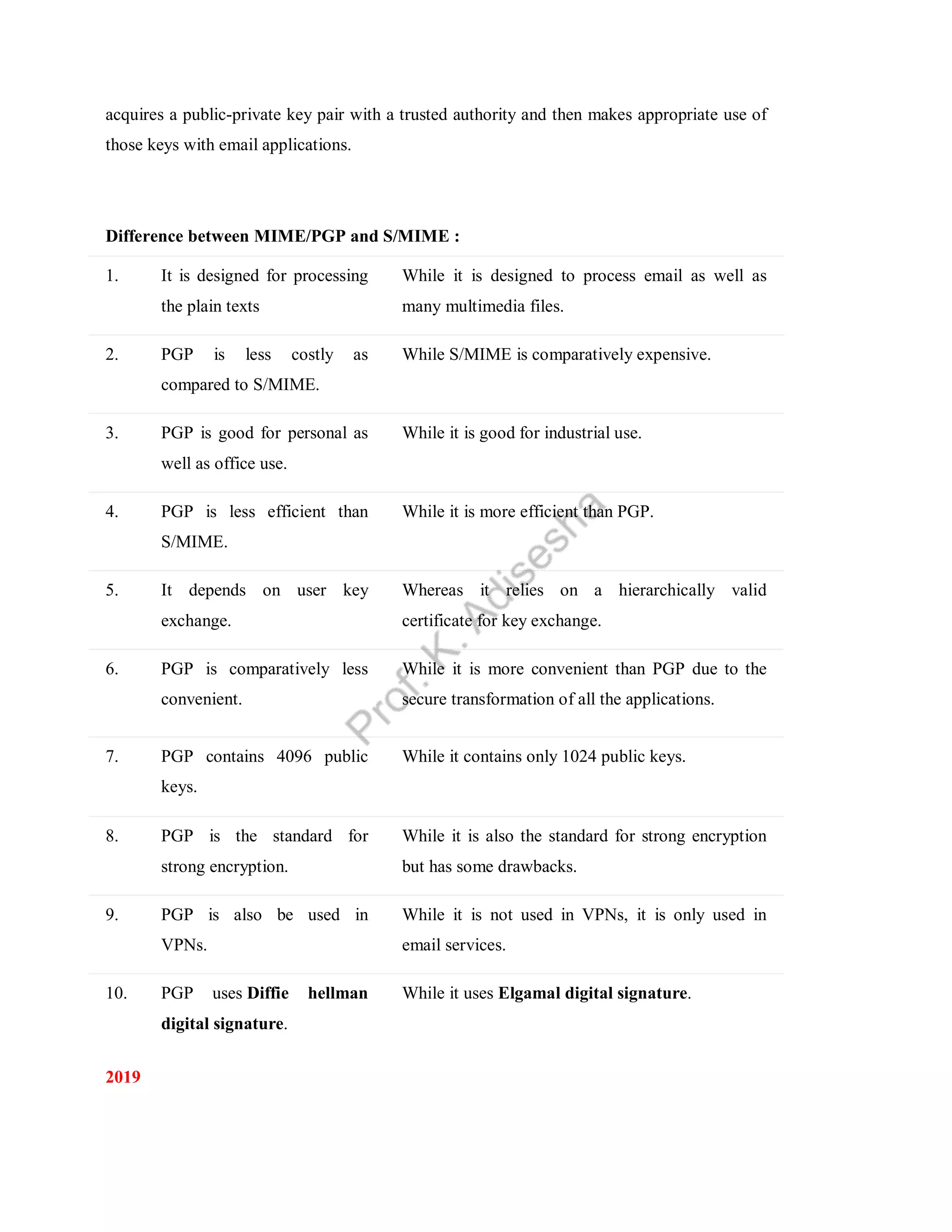 acquires a public-private key pair with a trusted authority and then makes appropriate use of
those keys with email applications.
Difference between MIME/PGP and S/MIME :
1. It is designed for processing
the plain texts
While it is designed to process email as well as
many multimedia files.
2. PGP is less costly as
compared to S/MIME.
While S/MIME is comparatively expensive.
3. PGP is good for personal as
well as office use.
While it is good for industrial use.
4. PGP is less efficient than
S/MIME.
While it is more efficient than PGP.
5. It depends on user key
exchange.
Whereas it relies on a hierarchically valid
certificate for key exchange.
6. PGP is comparatively less
convenient.
While it is more convenient than PGP due to the
secure transformation of all the applications.
7. PGP contains 4096 public
keys.
While it contains only 1024 public keys.
8. PGP is the standard for
strong encryption.
While it is also the standard for strong encryption
but has some drawbacks.
9. PGP is also be used in
VPNs.
While it is not used in VPNs, it is only used in
email services.
10. PGP uses Diffie hellman
digital signature.
While it uses Elgamal digital signature.
2019
 