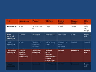 Test Appearance Pressure WBC/μL Protein
mg/dL
Glucose
mg/dL
Chlori
de
Normal CSF Clear 90 – 180 mm
hg
0-5 15-45 50-80 115-
130
mEq/L
Acute
bacterial
meningitis
Turbid Increased 1000 -10000 100 – 500 < 40 Decrea
sed
Viral
meningitis
Clear Normal to
moderate
increase
5-300, rarely
>1000
Normal to
mild
increased
Normal Normal
Tuberculous
meningitis
Slightly
opaque
cobweb
formation
Increased/
decreased,
10-1000
mixed
Initially
neutrophillic
& later
lymphocytic
50-300 Decreased Decrea
sed
Fungal
meningitis
Clear Increased 40-400 mixed 50-300 Decreased Decrea
sed
 