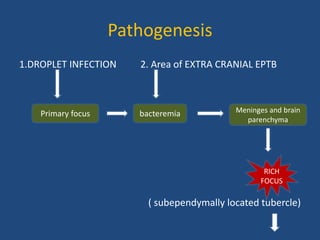 Pathogenesis
1.DROPLET INFECTION 2. Area of EXTRA CRANIAL EPTB
( subependymally located tubercle)
Primary focus bacteremia Meninges and brain
parenchyma
RICH
FOCUS
 