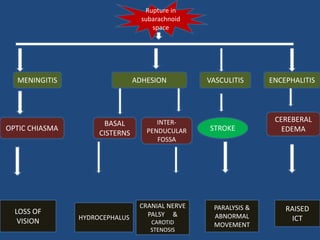 Rupture in
subarachnoid
space
ADHESION VASCULITIS ENCEPHALITIS
STROKE
INTER-
PENDUCULAR
FOSSA
BASAL
CISTERNS
CEREBERAL
EDEMA
HYDROCEPHALUS
CRANIAL NERVE
PALSY &
CAROTID
STENOSIS
PARALYSIS &
ABNORMAL
MOVEMENT
RAISED
ICT
MENINGITIS
OPTIC CHIASMA
LOSS OF
VISION
 