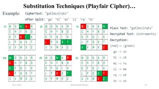 Substitution Techniques (Playfair Cipher)…
Example:
12-11-2022 Nuthanakanti Bhaskar 57
 