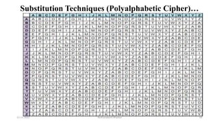 Substitution Techniques (Polyalphabetic Cipher)…
12-11-2022 Nuthanakanti Bhaskar 64
 