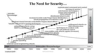 The Need for Security…
12-11-2022 Nuthanakanti Bhaskar 7
 