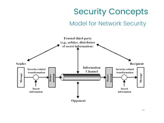Security Concepts
Model for Network Security
15
 