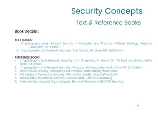Security Concepts
Text & Reference Books
19
Book Details :
TEXT BOOKS:
1. Cryptography and Network Security – Principles and Practice: William Stallings, Pearson
Education, 6th Edition
2. Cryptography and Network Security: Atul Kahate, Mc Graw Hill, 3rd Edition
REFERENCE BOOKS:
1. Cryptography and Network Security: C K Shyamala, N Harini, Dr T R Padmanabhan, Wiley
India, 1st Edition.
2. Cryptography and Network Security : Forouzan Mukhopadhyay, Mc Graw Hill, 3rd Edition
3. Information Security, Principles, and Practice: Mark Stamp, Wiley India.
4. Principles of Computer Security: WM. Arthur Conklin, Greg White, TMH
5. Introduction to Network Security: Neal Krawetz, CENGAGE Learning
6. Network Security and Cryptography: Bernard Menezes, CENGAGE Learning
 