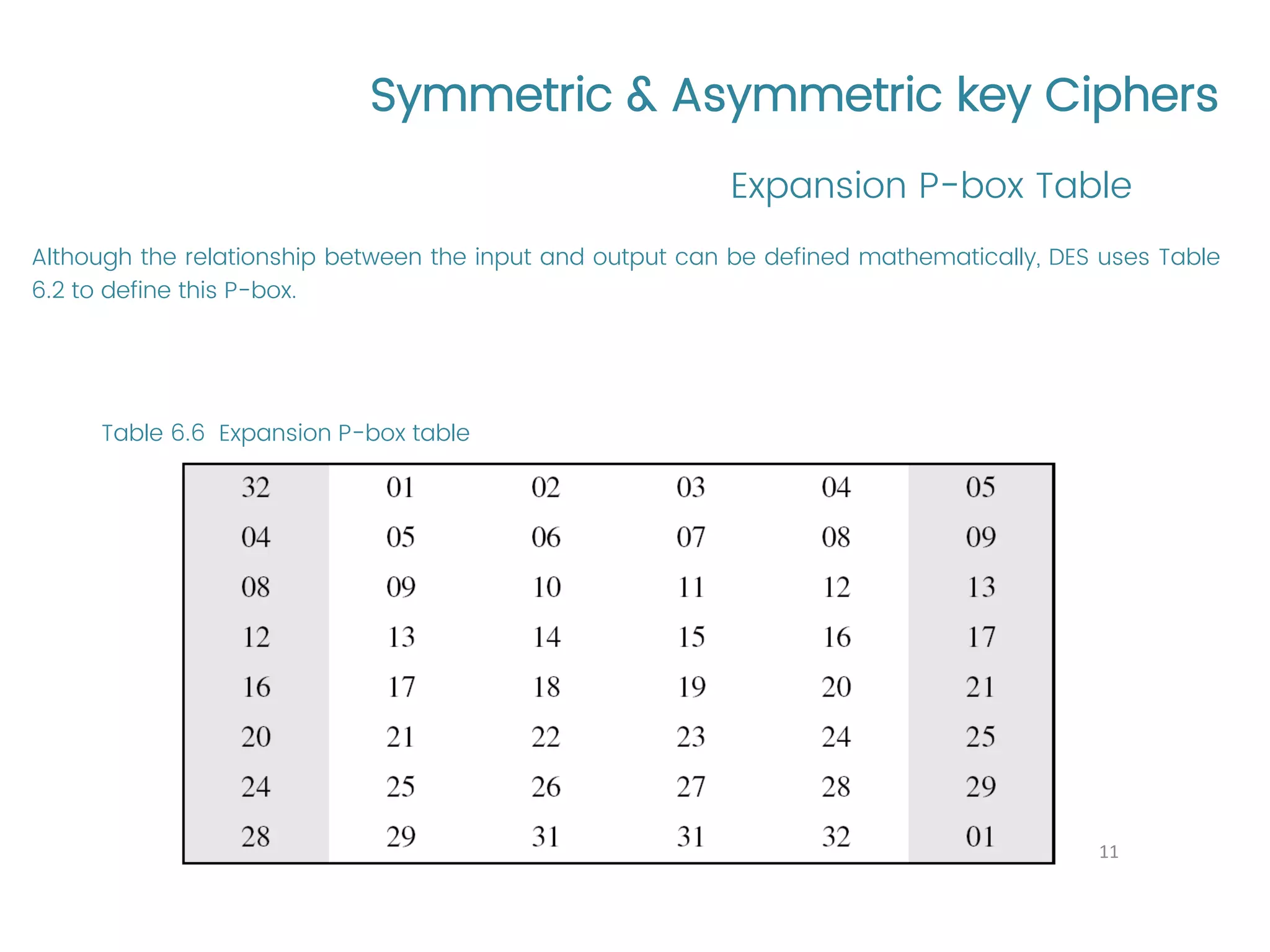 Symmetric & Asymmetric key Ciphers Although the relationship between the input and output can be defined mathematically, DES uses Table 6.2 to define this P-box. Expansion P-box Table 11 Table 6.6 Expansion P-box table 