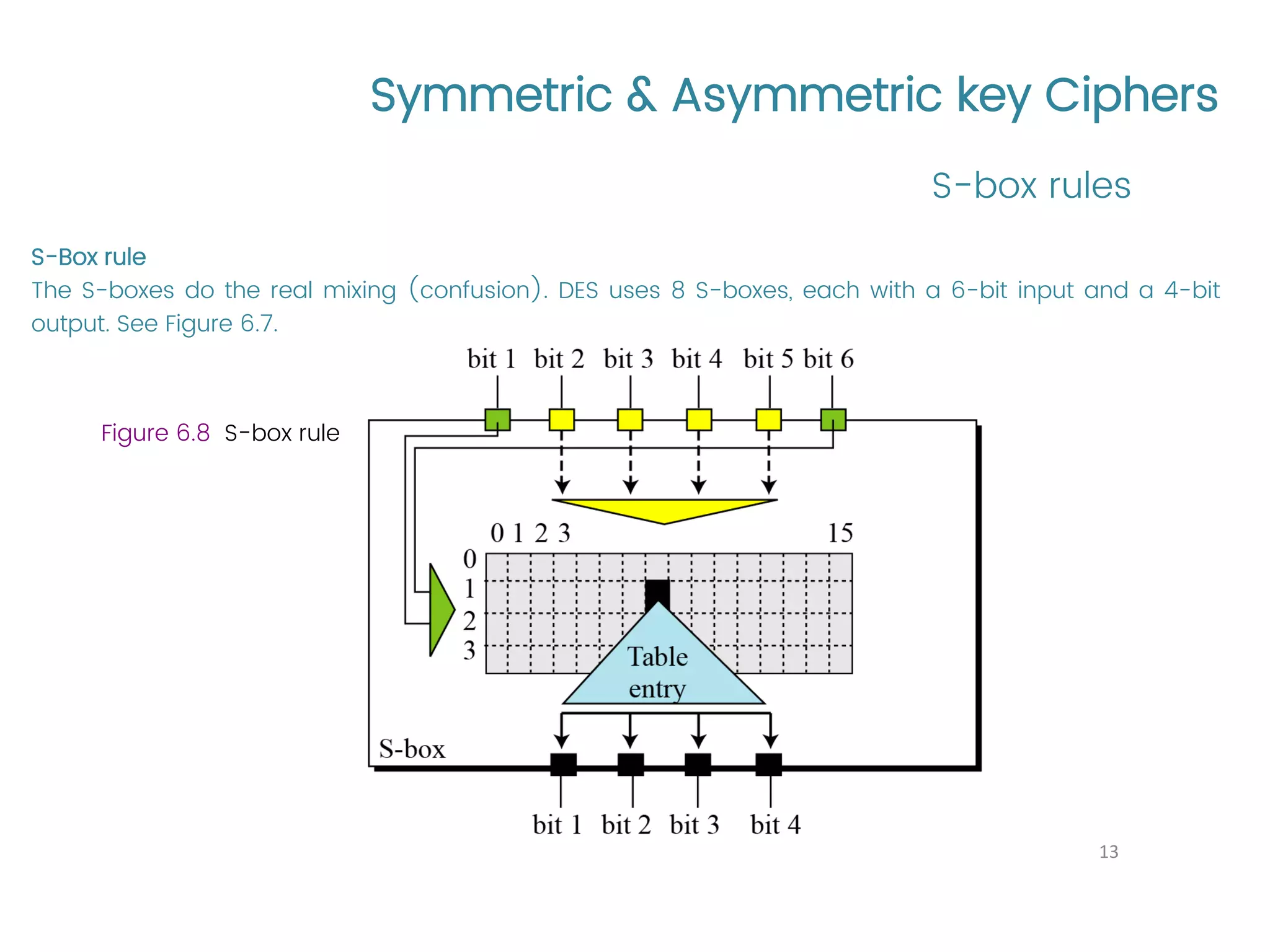 Symmetric & Asymmetric key Ciphers S-Box rule The S-boxes do the real mixing (confusion). DES uses 8 S-boxes, each with a 6-bit input and a 4-bit output. See Figure 6.7. S-box rules 13 Figure 6.8 S-box rule 
