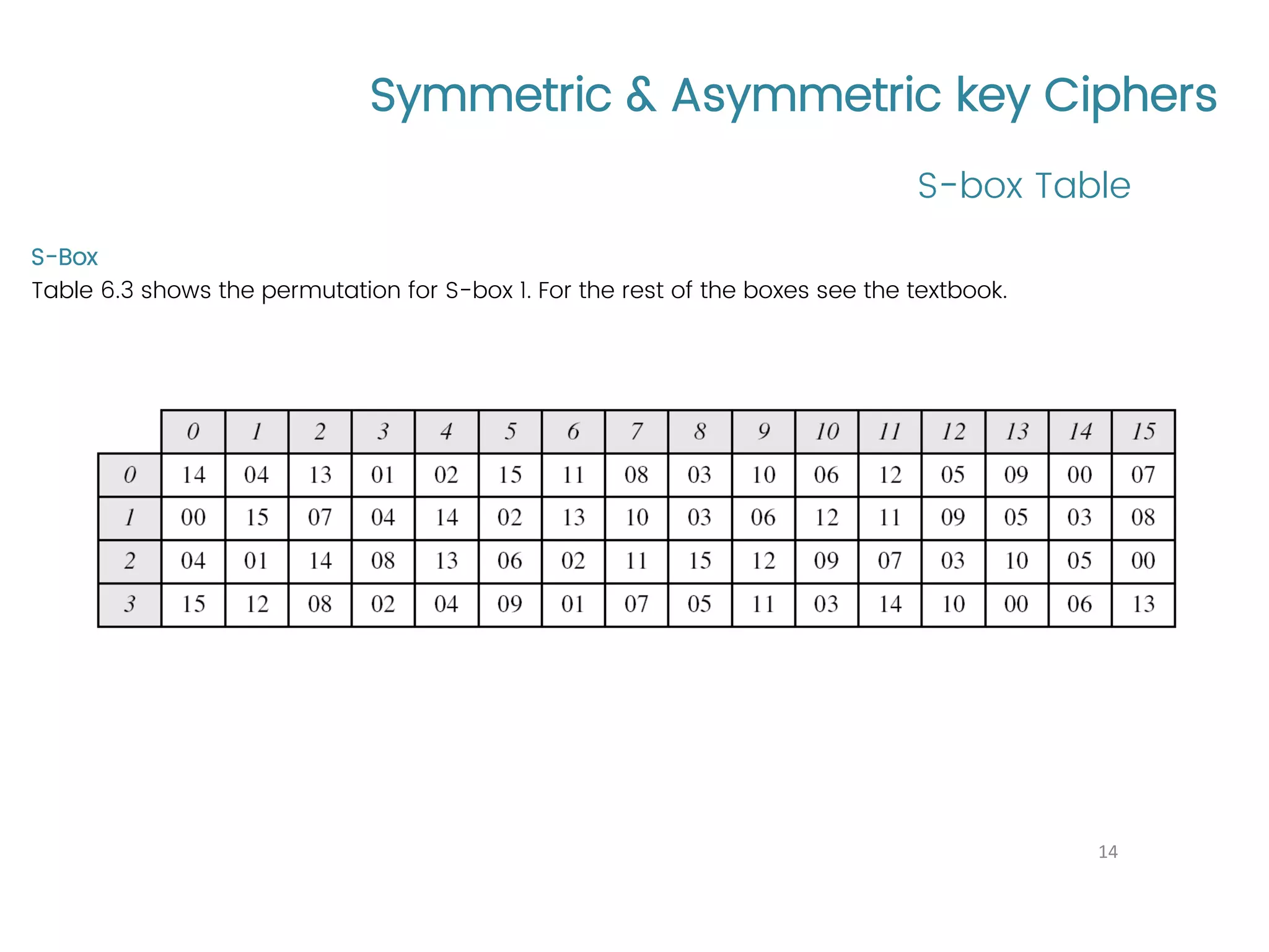 Symmetric & Asymmetric key Ciphers S-Box Table 6.3 shows the permutation for S-box 1. For the rest of the boxes see the textbook. S-box Table 14 