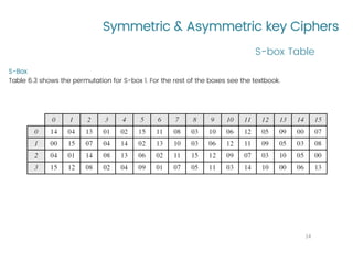 Symmetric & Asymmetric key Ciphers
S-Box
Table 6.3 shows the permutation for S-box 1. For the rest of the boxes see the textbook.
S-box Table
14
 