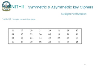 UNIT-II : Symmetric & Asymmetric key Ciphers
Table 6.11 Straight permutation table
Straight Permutation
15
 