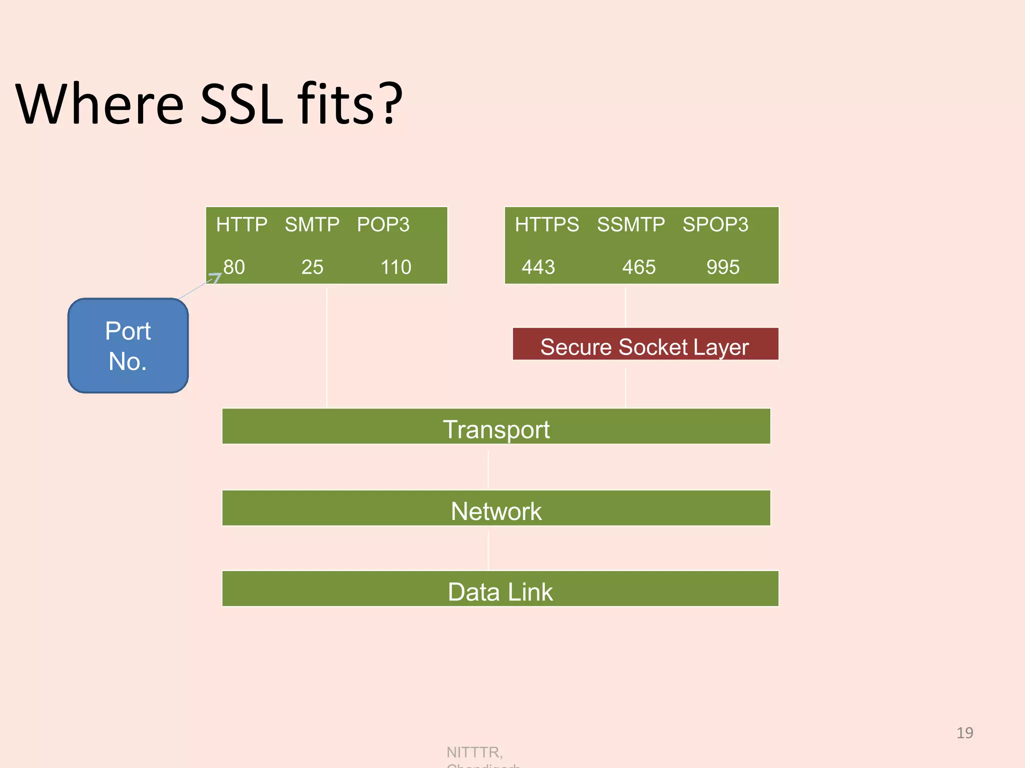 CRYPTOGRAPHY AND NETWORK SECURITY- Transport-level Security | PPT