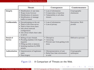 Web Security Considerations
Figure 13 : A Comparison of Threats on the Web.
Dr. S.Thamizharasan, Associate Professor/ECE EC E14-Cryptography and Network Security 39 / 74
 