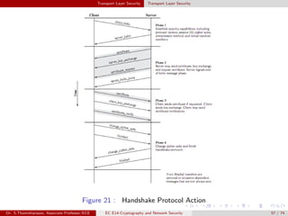 Transport Layer Security Transport Layer Security
Figure 21 : Handshake Protocol Action
Dr. S.Thamizharasan, Associate Professor/ECE EC E14-Cryptography and Network Security 57 / 74
 