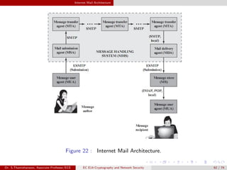 Internet Mail Architecture
Figure 22 : Internet Mail Architecture.
Dr. S.Thamizharasan, Associate Professor/ECE EC E14-Cryptography and Network Security 62 / 74
 