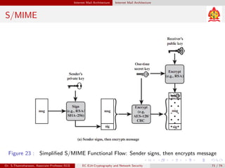 Internet Mail Architecture Internet Mail Architecture
S/MIME
Figure 23 : Simplified S/MIME Functional Flow: Sender signs, then encrypts message
Dr. S.Thamizharasan, Associate Professor/ECE EC E14-Cryptography and Network Security 71 / 74
 