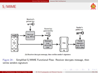 Internet Mail Architecture Internet Mail Architecture
S/MIME
Figure 24 : Simplified S/MIME Functional Flow: Receiver decrypts message, then
veriies senders signature
Dr. S.Thamizharasan, Associate Professor/ECE EC E14-Cryptography and Network Security 72 / 74
 