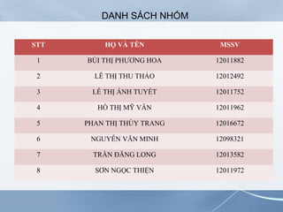 DANH SÁCH NHÓM
STT HỌ VÀ TÊN MSSV
1 BÙI THỊ PHƯƠNG HOA 12011882
2 LÊ THỊ THU THẢO 12012492
3 LÊ THỊ ÁNH TUYẾT 12011752
4 HỒ THỊ MỸ VÂN 12011962
5 PHAN THỊ THÙY TRANG 12016672
6 NGUYỄN VĂN MINH 12098321
7 TRẦN ĐĂNG LONG 12013582
8 SƠN NGỌC THIỆN 12011972
 