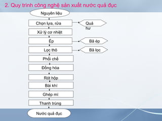2. Quy trình công nghệ sản xuất nước quả đục
Nguyên liệu
Chọn lựa, rửa
Xử lý cơ nhiệt
Ép
Lọc thô
Phối chế
Đồng hóa
Rót hộp
Bài khí
Ghép mí
Thanh trùng
Nước quả đục
Quả
hư
Bã ép
Bã lọc
 