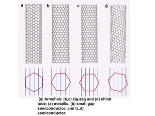 (a) Armchair, (b,c) zig-zag and (d) chiral
tube; (a) metallic, (b) small gap
semiconductor, and (c,d)
semiconductor.
 