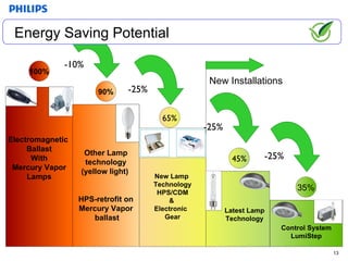 Electromagnetic  Ballast With Mercury Vapor Lamps 100% White Light Energy Saving Potential Other Lamp technology (yellow light)  HPS-retrofit on Mercury Vapor ballast -10% 90% New Lamp  Technology HPS/CDM &  Electronic  Gear -25%  65% Control System LumiStep -25% 35% -25%  45%   Latest Lamp    Technology New  Installations 