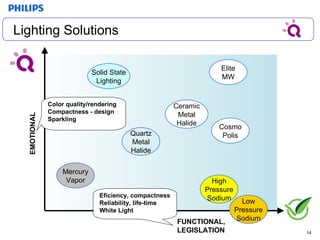 Elite MW FUNCTIONAL, LEGISLATION EMOTIONAL Quartz Metal Halide Mercury Vapor Color quality/rendering Compactness - design Sparkling Eficiency, compactness Reliability, life-time White Light Product Positioning Ceramic Metal Halide Cosmo Polis Low Pressure Sodium White Light Lighting Solutions Solid State Lighting High Pressure Sodium 