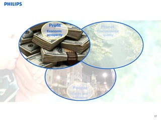 People Safety and well-being Planet Environmental  quality Economic  prosperity Profit 