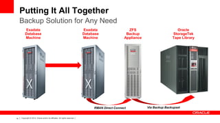 14 Copyright © 2012, Oracle and/or its affiliates. All rights reserved.
Putting It All Together
Backup Solution for Any Need
Exadata
Database
Machine
Oracle
StorageTek
Tape Library
Exadata
Database
Machine
RMAN Direct Connect Via Backup Backupset
ZFS
Backup
Appliance
 