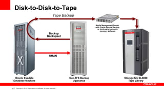 20 Copyright © 2012, Oracle and/or its affiliates. All rights reserved.
Disk-to-Disk-to-Tape
RMAN
Oracle Exadata
Database Machine
Sun ZFS Backup
Appliance
StorageTek SL3000
Tape Library
Media Management Server
with Oracle Secure Backup,
or third-party backup &
recovery software
Backup
Backupset
Tape Backup
 