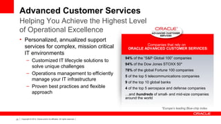 23 Copyright © 2012, Oracle and/or its affiliates. All rights reserved.
94% of the “S&P Global 100” companies
94% of the Dow Jones STOXX 50*
78% of the global Fortune 100 companies
5 of the top 5 telecommunications companies
9 of the top 10 global banks
4 of the top 5 aerospace and defense companies
…and hundreds of small- and mid-size companies
around the world
Companies that rely on
ORACLE ADVANCED CUSTOMER SERVICES:
*Europe’s leading Blue-chip index
Advanced Customer Services
• Personalized, annualized support
services for complex, mission critical
IT environments
– Customized IT lifecycle solutions to
solve unique challenges
– Operations management to efficiently
manage your IT infrastructure
– Proven best practices and flexible
approach
Helping You Achieve the Highest Level
of Operational Excellence
 