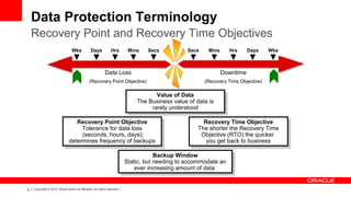 6 Copyright © 2012, Oracle and/or its affiliates. All rights reserved.
Data Protection Terminology
Recovery Point and Recovery Time Objectives
Data Loss
(Recovery Point Objective)
Downtime
(Recovery Time Objective)
Hrs Mins SecsWks Days HrsMinsSecs WksDays
Recovery Point Objective
Tolerance for data loss
(seconds, hours, days);
determines frequency of backups
Recovery Point Objective
Tolerance for data loss
(seconds, hours, days);
determines frequency of backups
Recovery Time Objective
The shorter the Recovery Time
Objective (RTO) the quicker
you get back to business
Recovery Time Objective
The shorter the Recovery Time
Objective (RTO) the quicker
you get back to business
Backup Window
Static, but needing to accommodate an
ever increasing amount of data
Backup Window
Static, but needing to accommodate an
ever increasing amount of data
Value of Data
The Business value of data is
rarely understood
Value of Data
The Business value of data is
rarely understood
 
