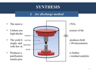 SYNTHESIS
• The most common and perhaps easiest way to produce CNTs.
• Carbon contained in the negative electrode sublimates because of the
high-discharge temperatures.
• The yield for this method is up to 30% by weight and it produces both
single- and multi-walled nanotubes with lengths of up to 50 micrometers
with few structural defects.
• Produces a complex mixture of components, and requires further
purification - to separate the CNTs from the soot and the residual catalytic
metals present in the crude product.
INTRODUCTION: HistorySYNTHESIS
I. Arc discharge method
11
 
