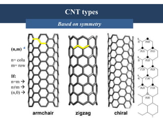 INTRODUCTION: CNT types
(n,m)
n= column
m= row
If:
n=m  Armchair
n≠m  Chiral
(n,0)  Zig-Zag
INTRODUCTION: HistoryCNT types
Based on symmetry
5
 