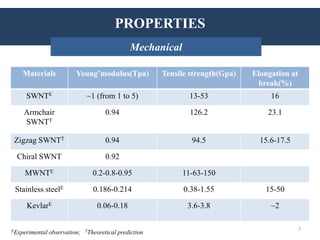 PROPERTIES: Mechanical
• Carbon nanotubes are the strongest, flexible and stiffest materials yet
discovered in terms of tensile strength and elastic modulus respectively.
• The hardness (152 Gpa) and bulk modulus (462–546 Gpa) of carbon
nanotubes are greater than diamond, which is considered the hardest material.
• The current Young’s modulus value of SWCNs is about 1 terapascal.
• The modulus of the multi walled carbon nanotubes correlates to the amount
of disorder in the carbon nanotube walls.
• when multi walled carbon nanotubes break, the outermost layers break first
Materials Young’modulus(Tpa) Tensile strength(Gpa) Elongation at
break(%)
SWNTE ~1 (from 1 to 5) 13-53 16
Armchair
SWNTT
0.94 126.2 23.1
Zigzag SWNTT 0.94 94.5 15.6-17.5
Chiral SWNT 0.92
MWNTE 0.2-0.8-0.95 11-63-150
Stainless steelE 0.186-0.214 0.38-1.55 15-50
KevlarE 0.06-0.18 3.6-3.8 ~2
EExperimental observation; TTheoretical prediction
INTRODUCTION: HistoryPROPERTIES
Mechanical
7
 