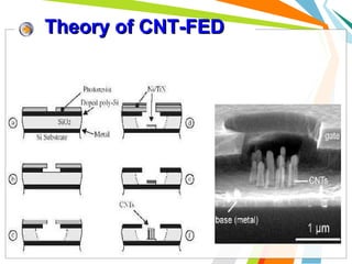 Theory of CNT-FED

 
