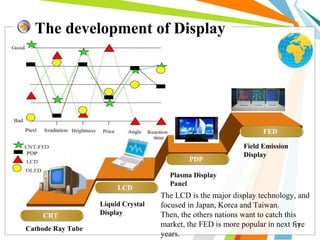 The development of Display

FED

PDP

LCD

CRT
Cathode Ray Tube

Liquid Crystal
Display

Field Emission
Display

Plasma Display
Panel

The LCD is the major display technology, and
focused in Japan, Korea and Taiwan.
Then, the others nations want to catch this
market, the FED is more popular in next five
17
years.

 