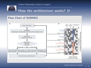 Carbon Nanotubes comes to resque!

How the architecture works? II
Flow Chart of SUBNEG

Carbon Nanotube Computer

9 / 15

 