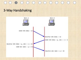 11 3
3-Way Handshaking
 