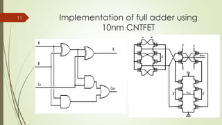 Implementation of full adder using
10nm CNTFET
11
 