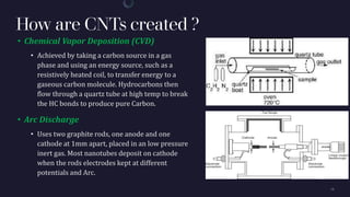 How are CNTs created ?
• Chemical Vapor Deposition (CVD)
• Achieved by taking a carbon source in a gas
phase and using an energy source, such as a
resistively heated coil, to transfer energy to a
gaseous carbon molecule. Hydrocarbons then
flow through a quartz tube at high temp to break
the HC bonds to produce pure Carbon.
• Arc Discharge
• Uses two graphite rods, one anode and one
cathode at 1mm apart, placed in an low pressure
inert gas. Most nanotubes deposit on cathode
when the rods electrodes kept at different
potentials and Arc.
 